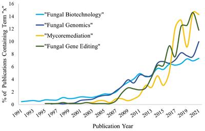 Fungal biotechnology: From yesterday to tomorrow